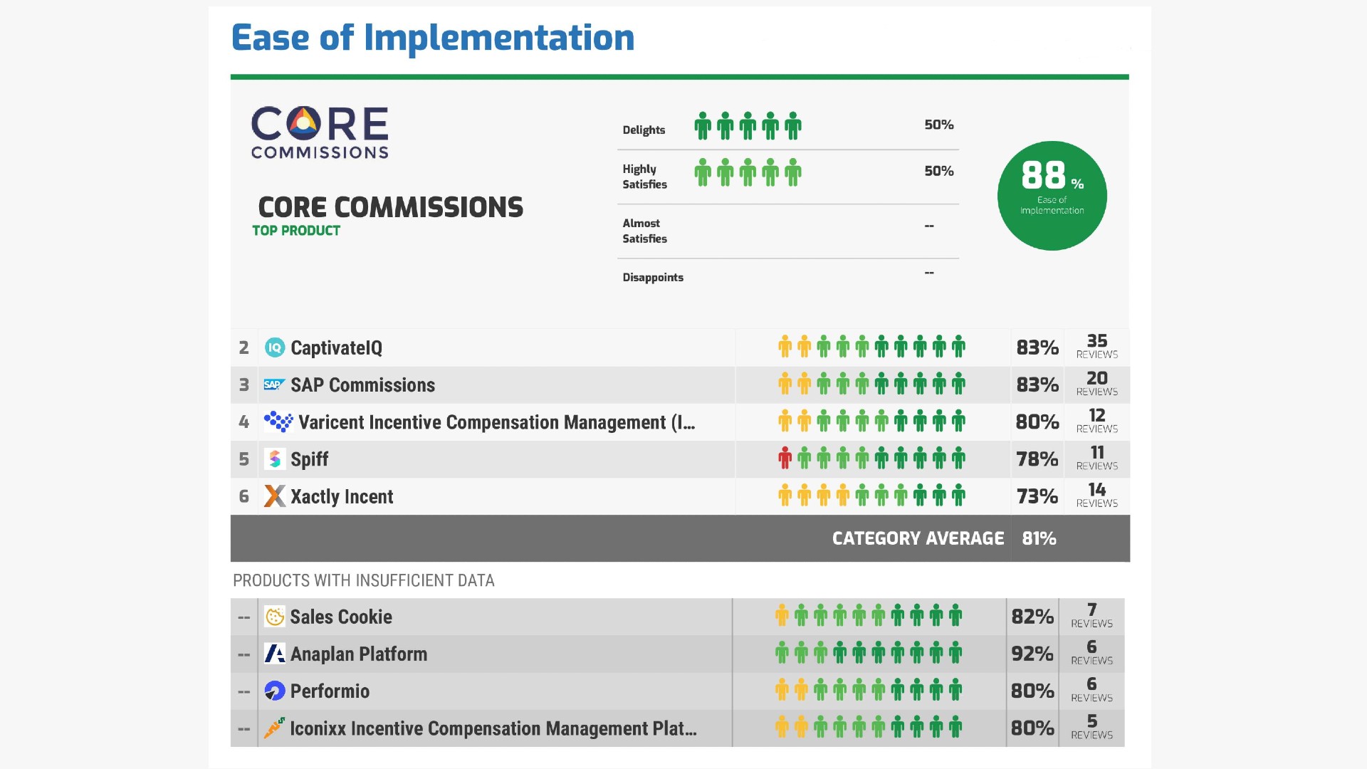 Ease of Implementation score for commission software vendors where Core Commissions ranks on top.