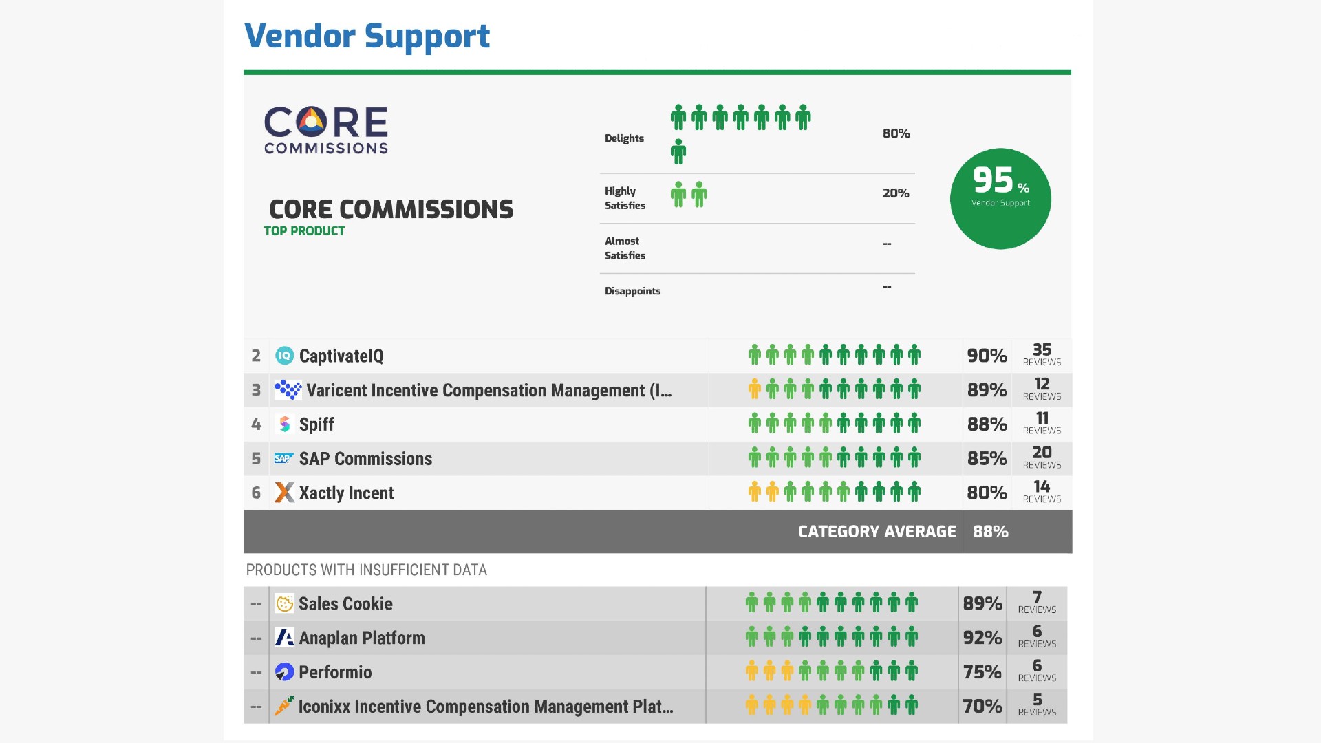 Vendor Support category in the Software Reviews commission software report shows that Core Commissions ranked best.