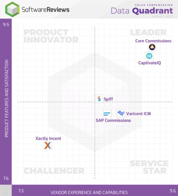 The title page for the Sales Commission Software Reviews report features blue patterns and the words "Data Quadrant Report Sales Compensation"